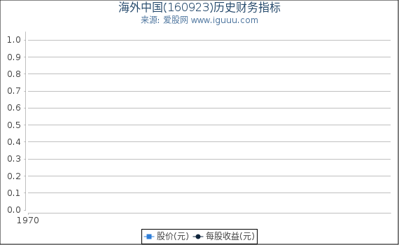 海外中国(160923)股东权益比率、固定资产比率等历史财务指标图
