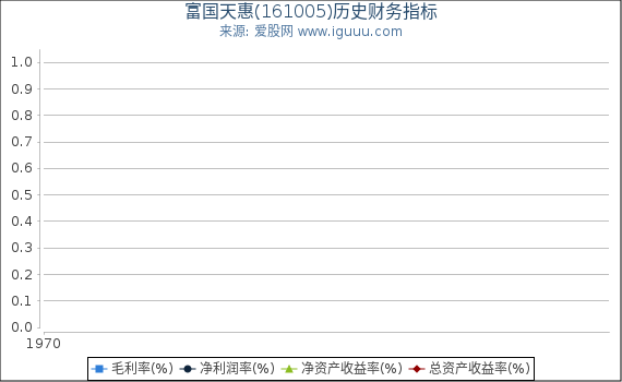 富国天惠(161005)股东权益比率、固定资产比率等历史财务指标图