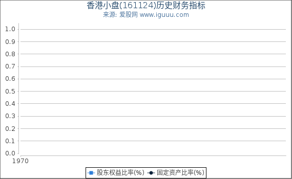 香港小盘(161124)股东权益比率、固定资产比率等历史财务指标图