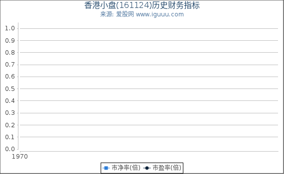 香港小盘(161124)股东权益比率、固定资产比率等历史财务指标图