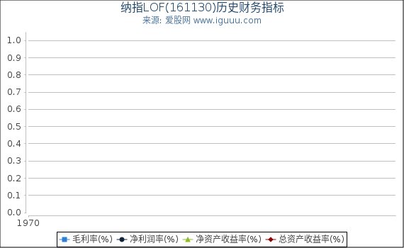 纳指LOF(161130)股东权益比率、固定资产比率等历史财务指标图