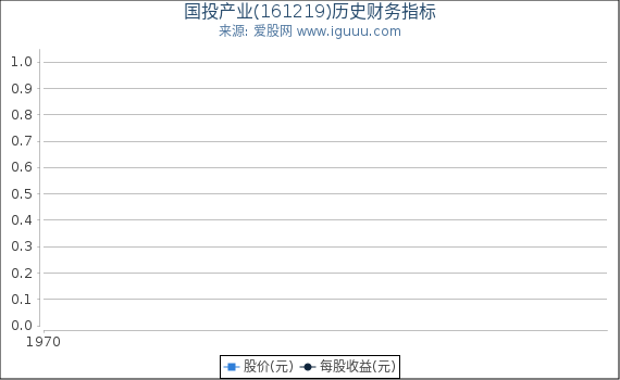 国投产业(161219)股东权益比率、固定资产比率等历史财务指标图