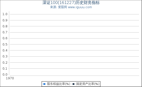 深证100(161227)股东权益比率、固定资产比率等历史财务指标图