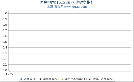 国投中国(161229)股东权益比率、固定资产比率等历史财务指标图