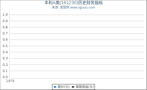 丰利A类(161230)股东权益比率、固定资产比率等历史财务指标图