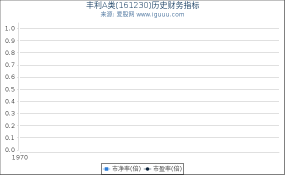 丰利A类(161230)股东权益比率、固定资产比率等历史财务指标图