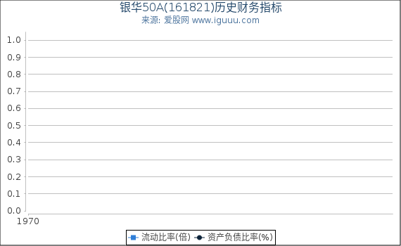 银华50A(161821)股东权益比率、固定资产比率等历史财务指标图