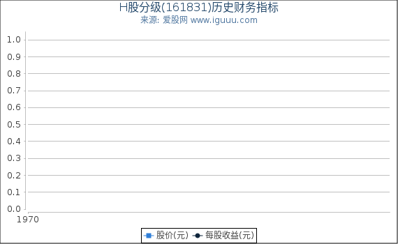 H股分级(161831)股东权益比率、固定资产比率等历史财务指标图