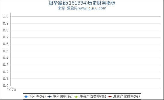 银华鑫锐(161834)股东权益比率、固定资产比率等历史财务指标图