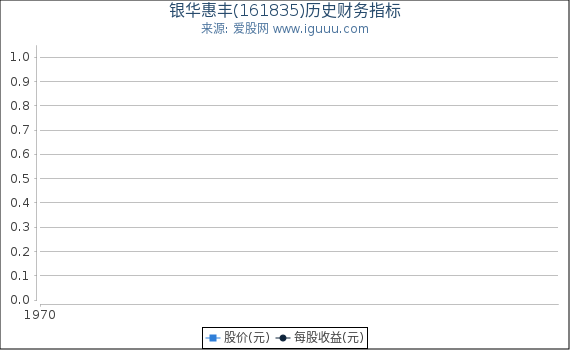 银华惠丰(161835)股东权益比率、固定资产比率等历史财务指标图