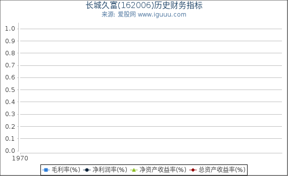 长城久富(162006)股东权益比率、固定资产比率等历史财务指标图