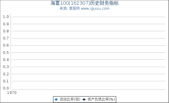 海富100(162307)股东权益比率、固定资产比率等历史财务指标图