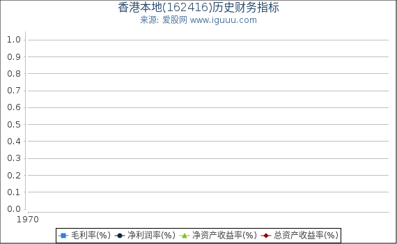 香港本地(162416)股东权益比率、固定资产比率等历史财务指标图