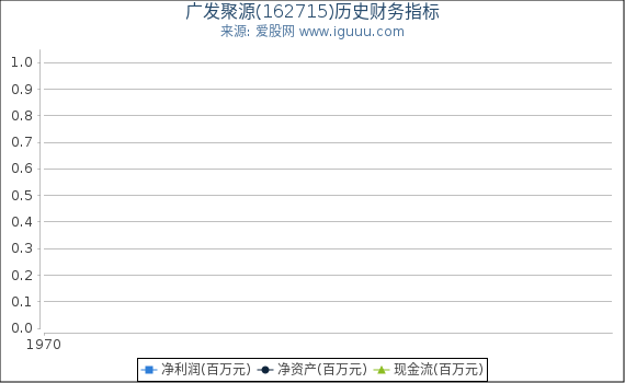 广发聚源(162715)股东权益比率、固定资产比率等历史财务指标图