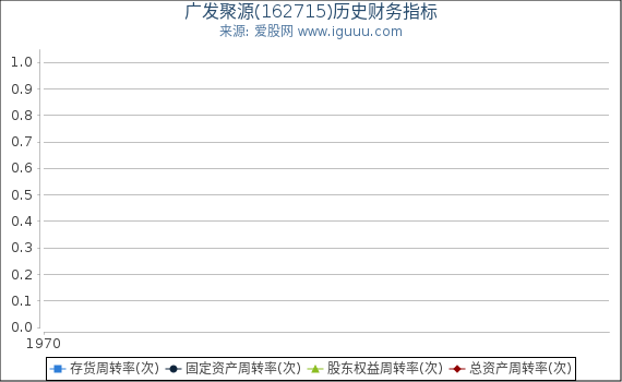 广发聚源(162715)股东权益比率、固定资产比率等历史财务指标图