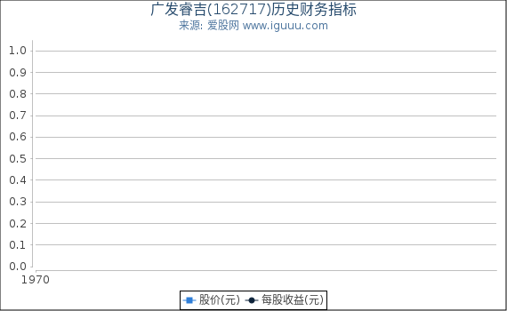 广发睿吉(162717)股东权益比率、固定资产比率等历史财务指标图