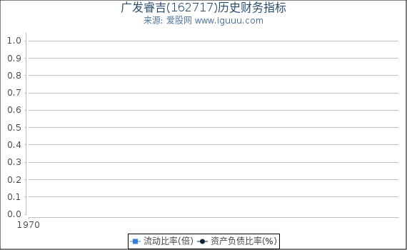 广发睿吉(162717)股东权益比率、固定资产比率等历史财务指标图