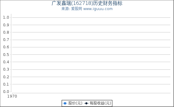 广发鑫瑞(162718)股东权益比率、固定资产比率等历史财务指标图