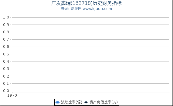 广发鑫瑞(162718)股东权益比率、固定资产比率等历史财务指标图