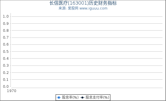 长信医疗(163001)股东权益比率、固定资产比率等历史财务指标图