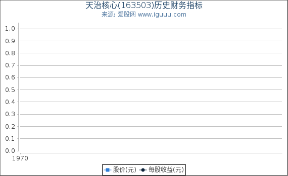 天治核心(163503)股东权益比率、固定资产比率等历史财务指标图