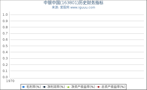 中银中国(163801)股东权益比率、固定资产比率等历史财务指标图