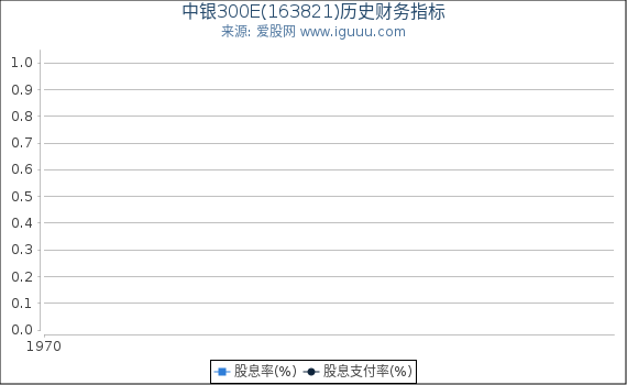 中银300E(163821)股东权益比率、固定资产比率等历史财务指标图