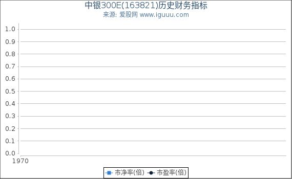 中银300E(163821)股东权益比率、固定资产比率等历史财务指标图