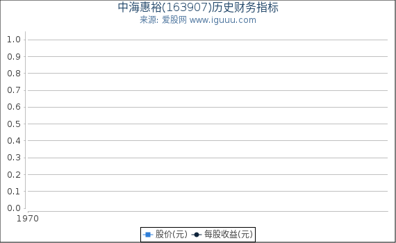 中海惠裕(163907)股东权益比率、固定资产比率等历史财务指标图