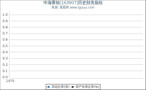 中海惠裕(163907)股东权益比率、固定资产比率等历史财务指标图
