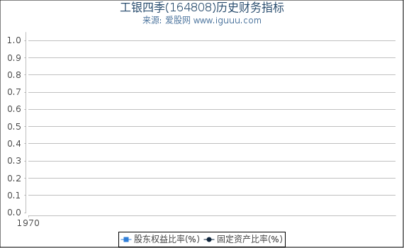 工银四季(164808)股东权益比率、固定资产比率等历史财务指标图