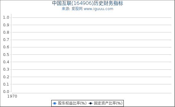 中国互联(164906)股东权益比率、固定资产比率等历史财务指标图