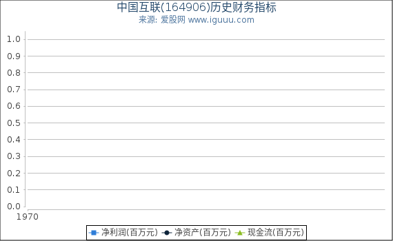 中国互联(164906)股东权益比率、固定资产比率等历史财务指标图