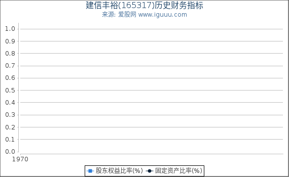 建信丰裕(165317)股东权益比率、固定资产比率等历史财务指标图