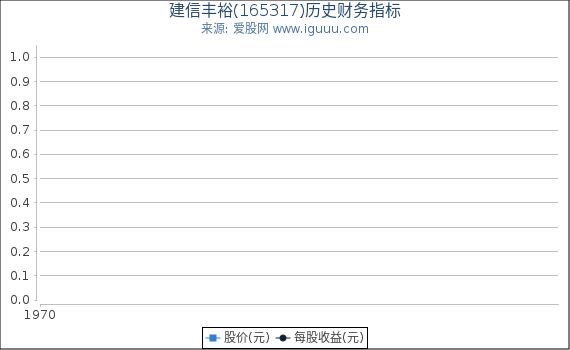 建信丰裕(165317)股东权益比率、固定资产比率等历史财务指标图