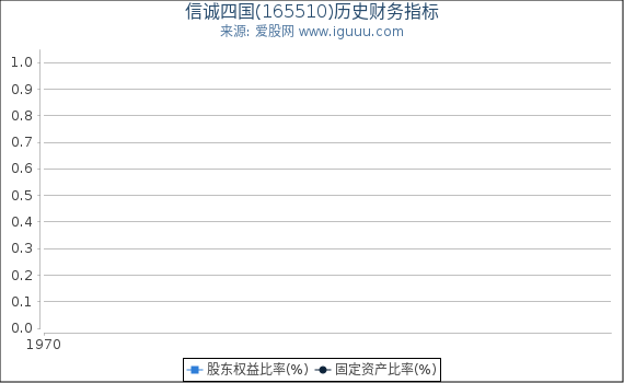 信诚四国(165510)股东权益比率、固定资产比率等历史财务指标图