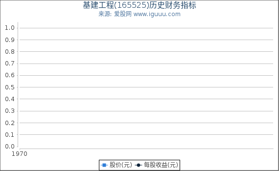 基建工程(165525)股东权益比率、固定资产比率等历史财务指标图