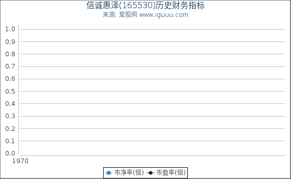 信诚惠泽(165530)股东权益比率、固定资产比率等历史财务指标图