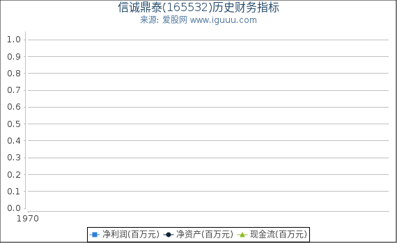 信诚鼎泰(165532)股东权益比率、固定资产比率等历史财务指标图