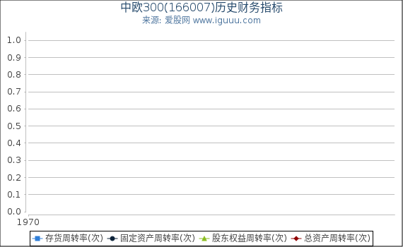 中欧300(166007)股东权益比率、固定资产比率等历史财务指标图