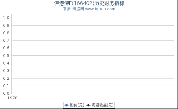 沪港深F(166402)股东权益比率、固定资产比率等历史财务指标图