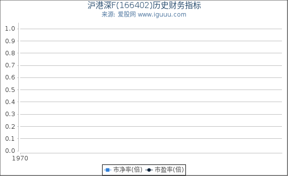 沪港深F(166402)股东权益比率、固定资产比率等历史财务指标图