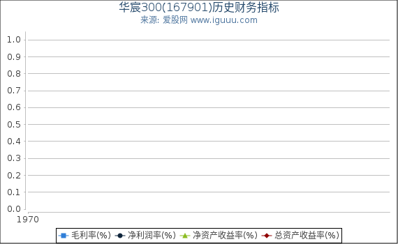 华宸300(167901)股东权益比率、固定资产比率等历史财务指标图