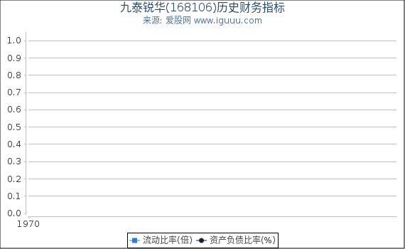 九泰锐华(168106)股东权益比率、固定资产比率等历史财务指标图