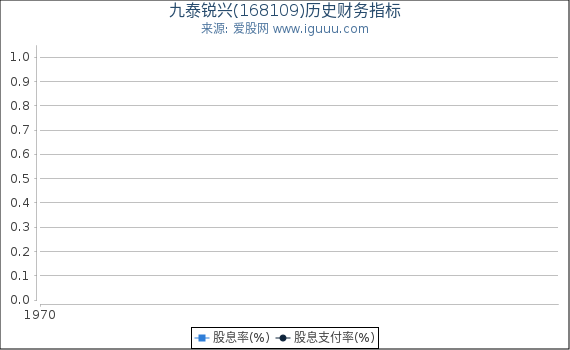九泰锐兴(168109)股东权益比率、固定资产比率等历史财务指标图