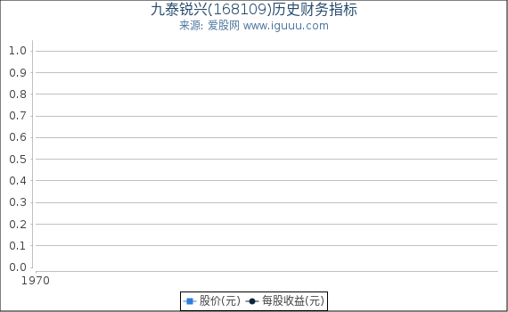 九泰锐兴(168109)股东权益比率、固定资产比率等历史财务指标图