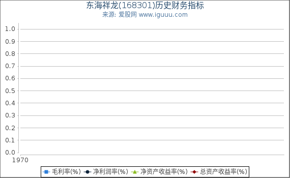 东海祥龙(168301)股东权益比率、固定资产比率等历史财务指标图