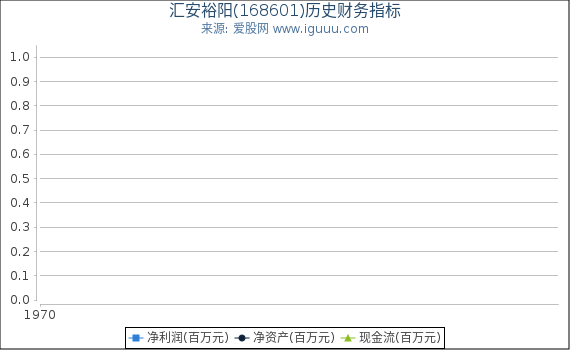 汇安裕阳(168601)股东权益比率、固定资产比率等历史财务指标图