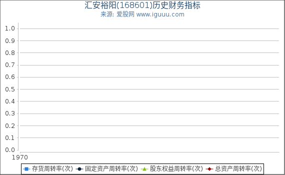 汇安裕阳(168601)股东权益比率、固定资产比率等历史财务指标图