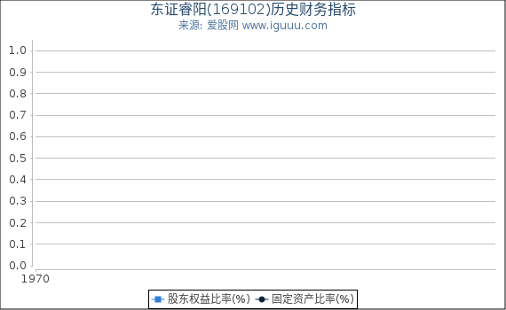 东证睿阳(169102)股东权益比率、固定资产比率等历史财务指标图